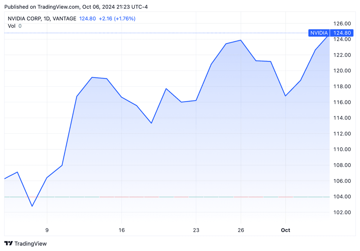 TradingView chart