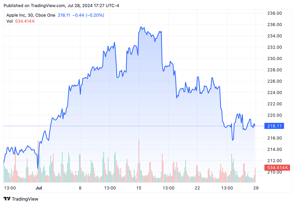 TradingView chart
