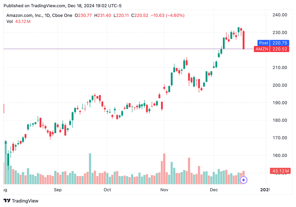 TradingView chart
