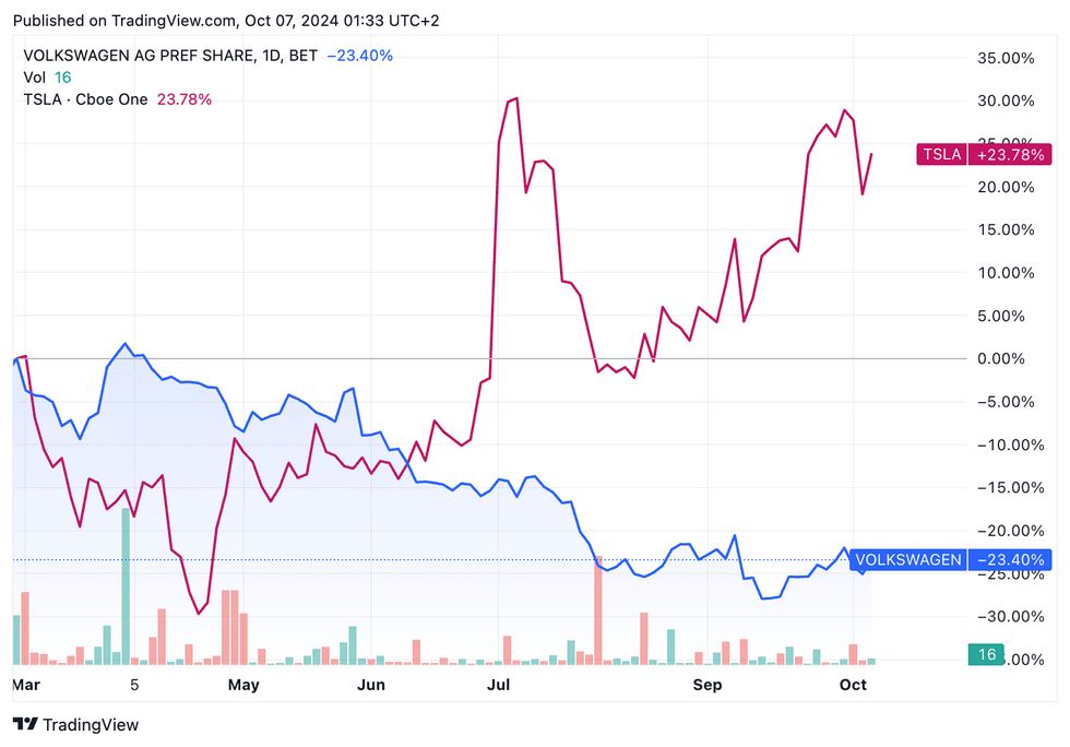 TradingView chart