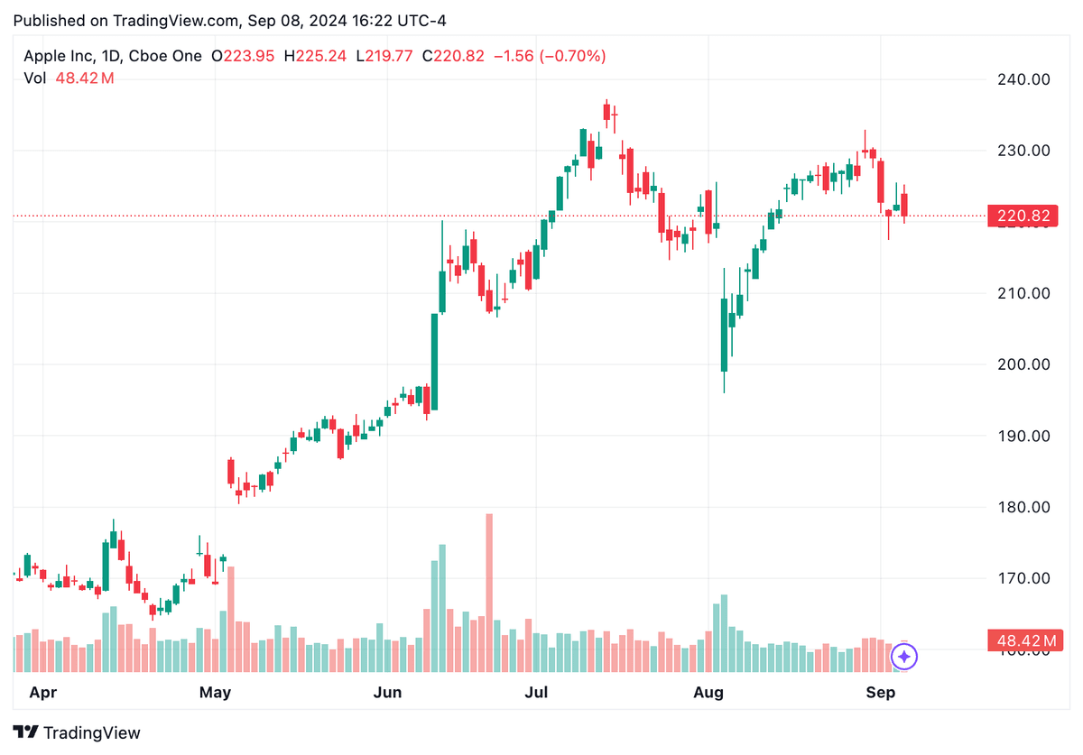 TradingView chart