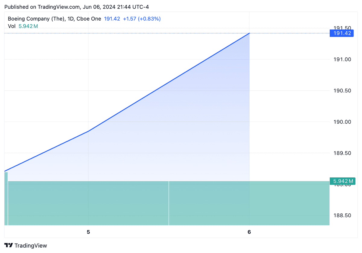 TradingView chart